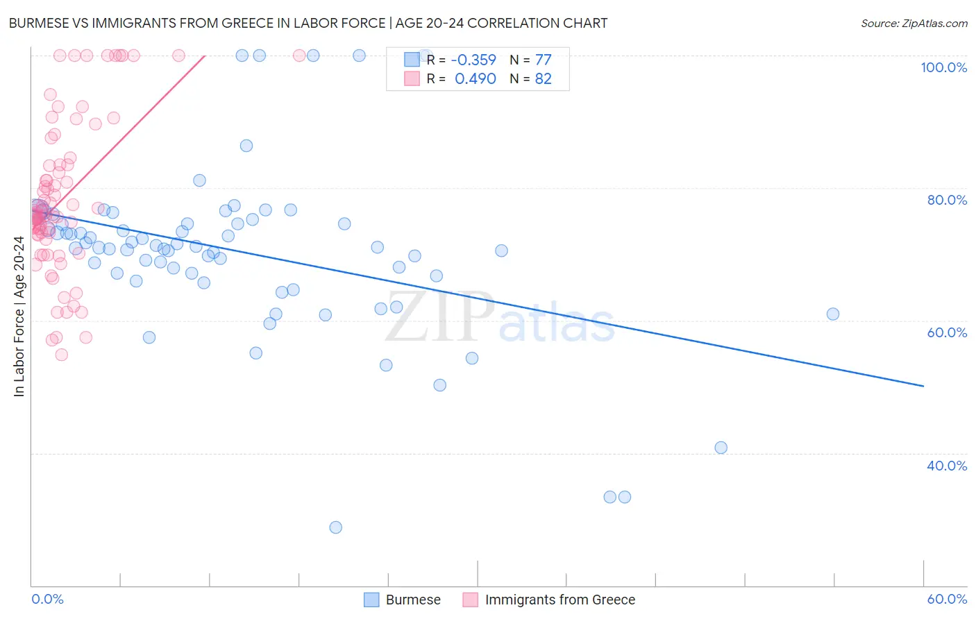 Burmese vs Immigrants from Greece In Labor Force | Age 20-24