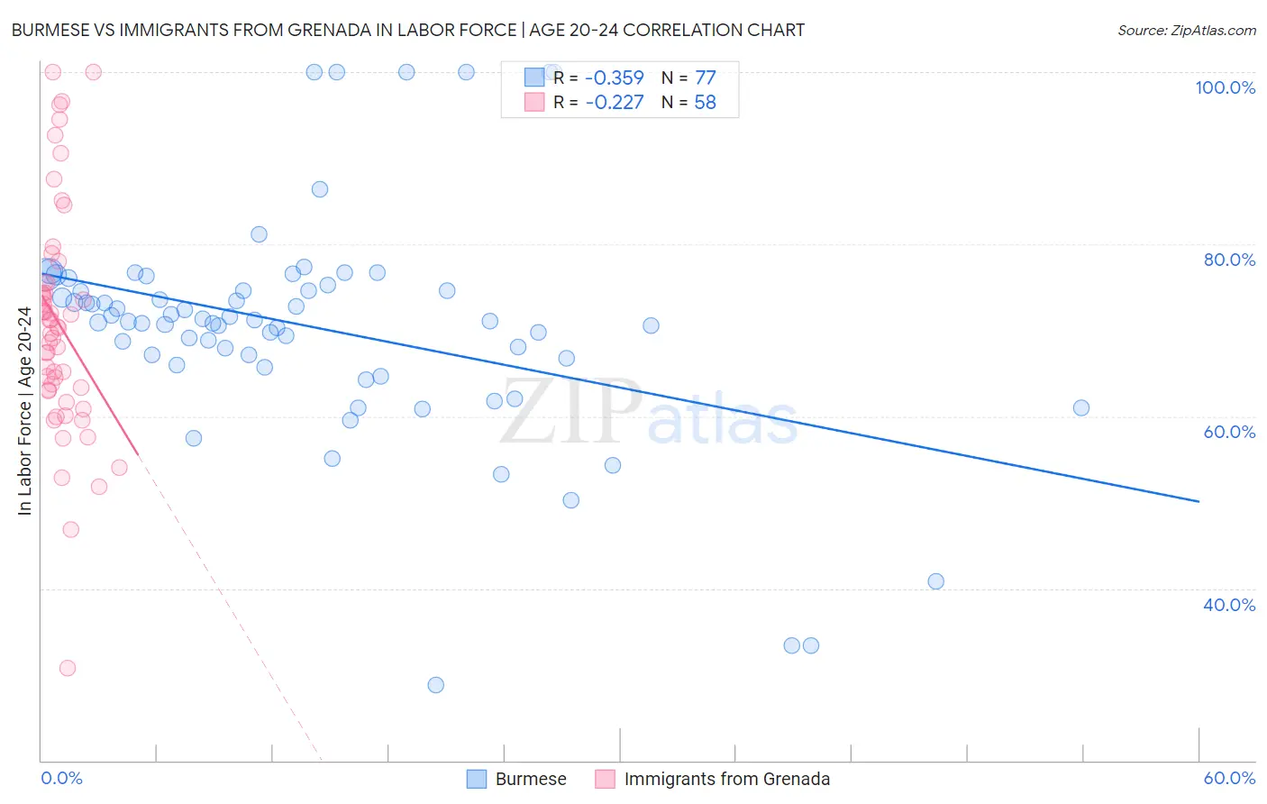 Burmese vs Immigrants from Grenada In Labor Force | Age 20-24