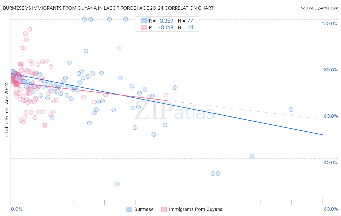 Burmese vs Immigrants from Guyana In Labor Force | Age 20-24