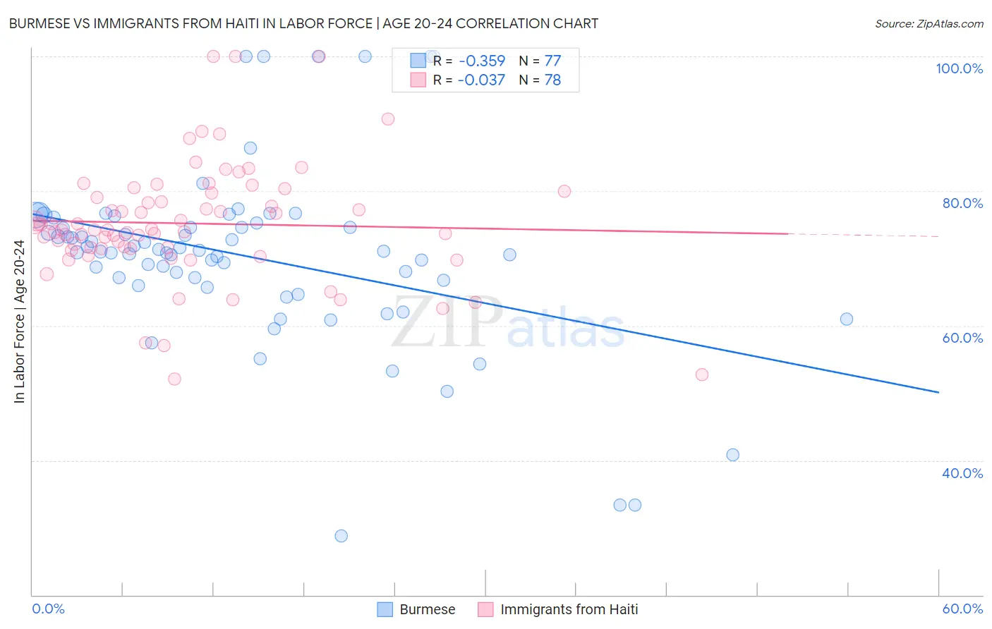 Burmese vs Immigrants from Haiti In Labor Force | Age 20-24