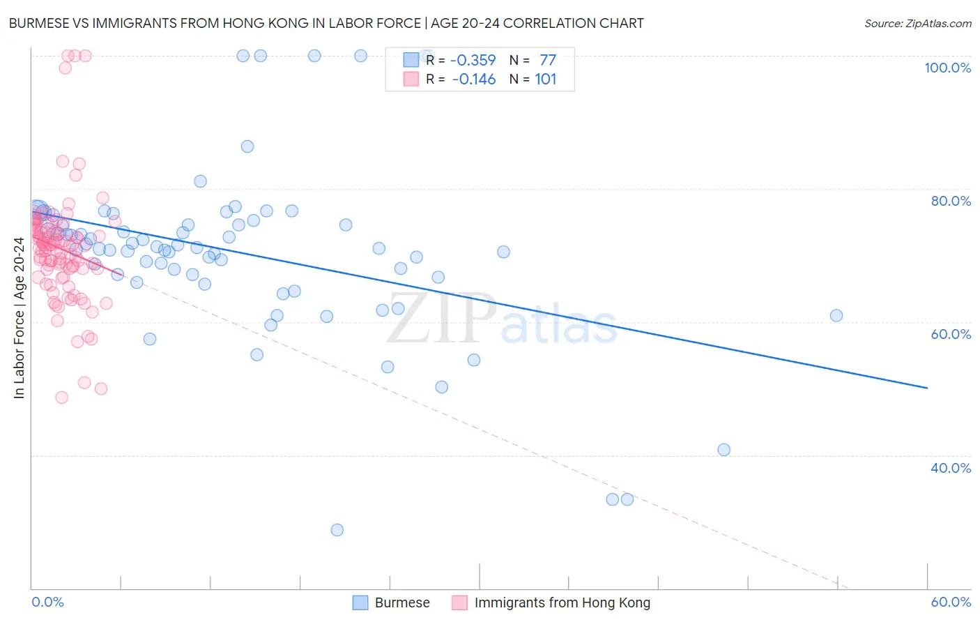 Burmese vs Immigrants from Hong Kong In Labor Force | Age 20-24