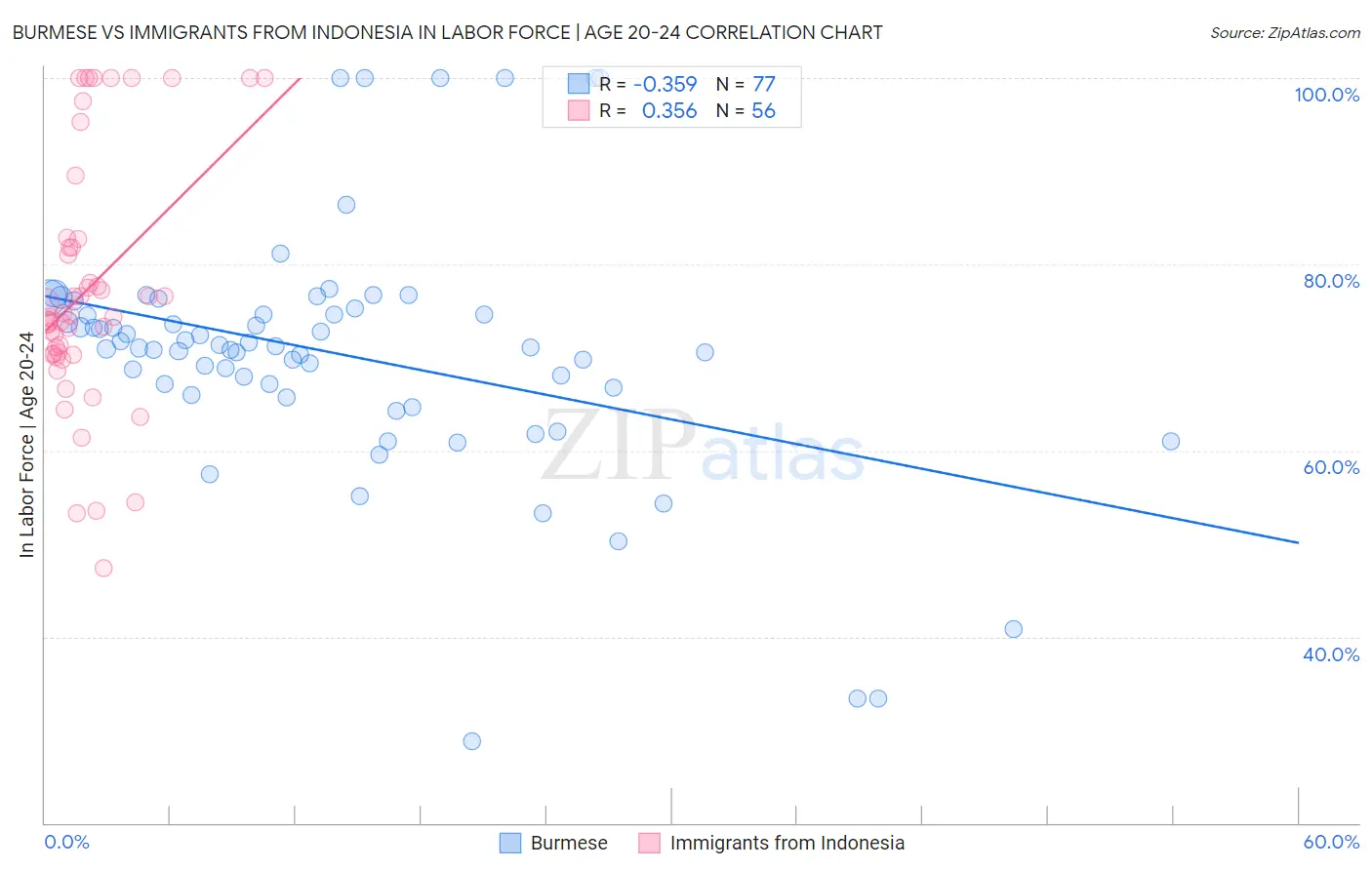 Burmese vs Immigrants from Indonesia In Labor Force | Age 20-24