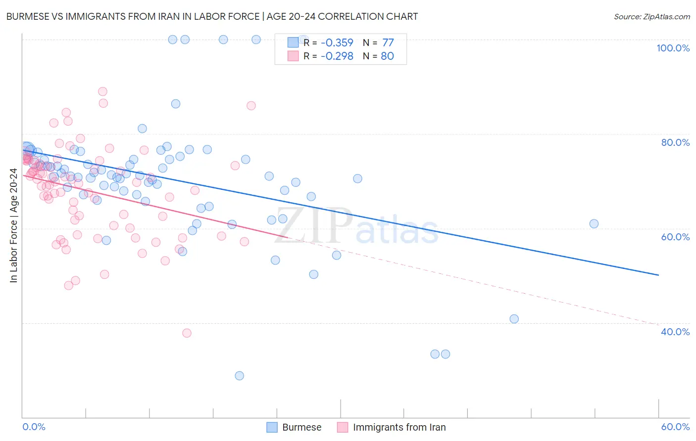 Burmese vs Immigrants from Iran In Labor Force | Age 20-24
