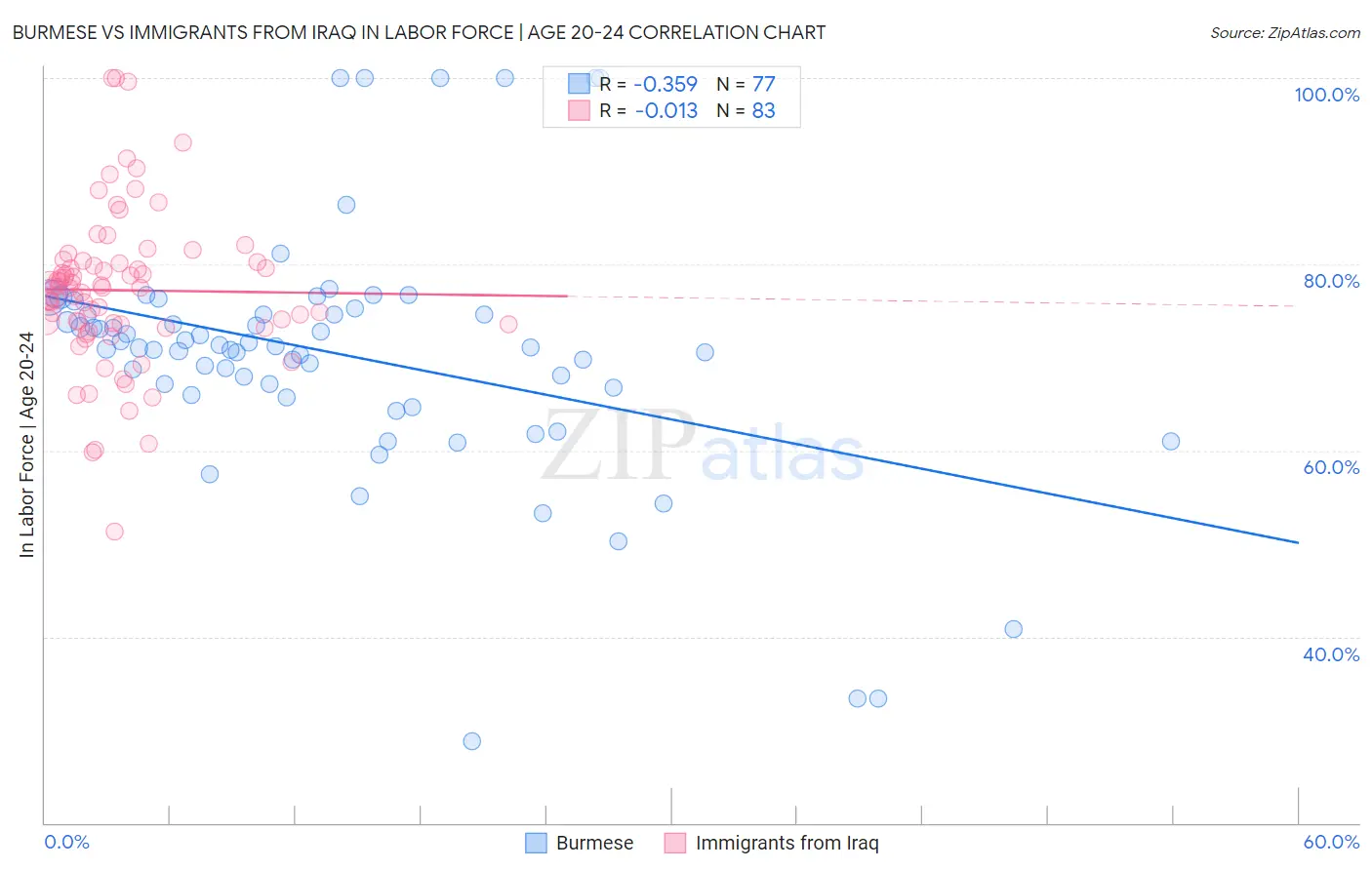 Burmese vs Immigrants from Iraq In Labor Force | Age 20-24