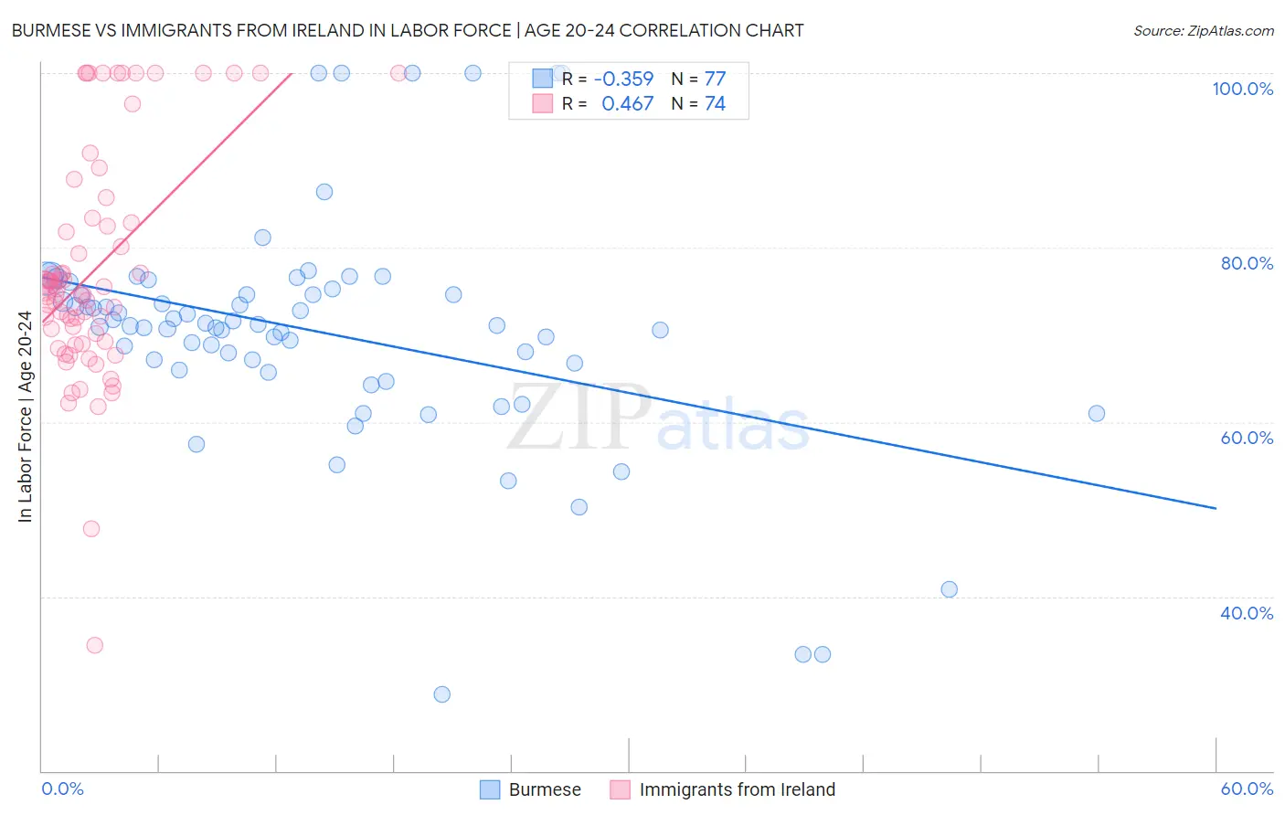 Burmese vs Immigrants from Ireland In Labor Force | Age 20-24