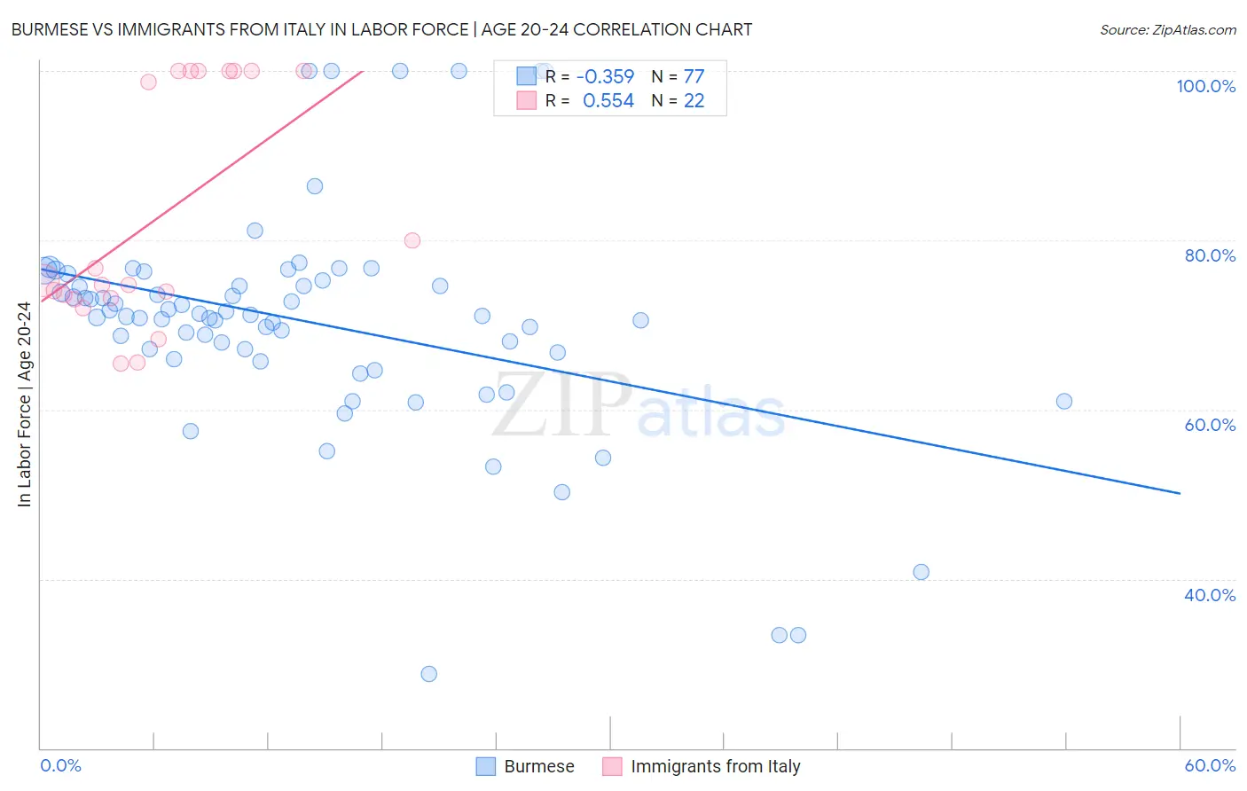 Burmese vs Immigrants from Italy In Labor Force | Age 20-24