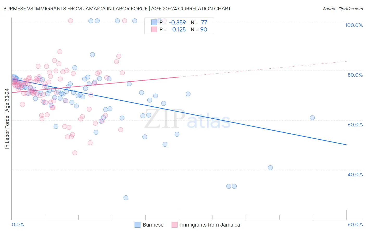Burmese vs Immigrants from Jamaica In Labor Force | Age 20-24