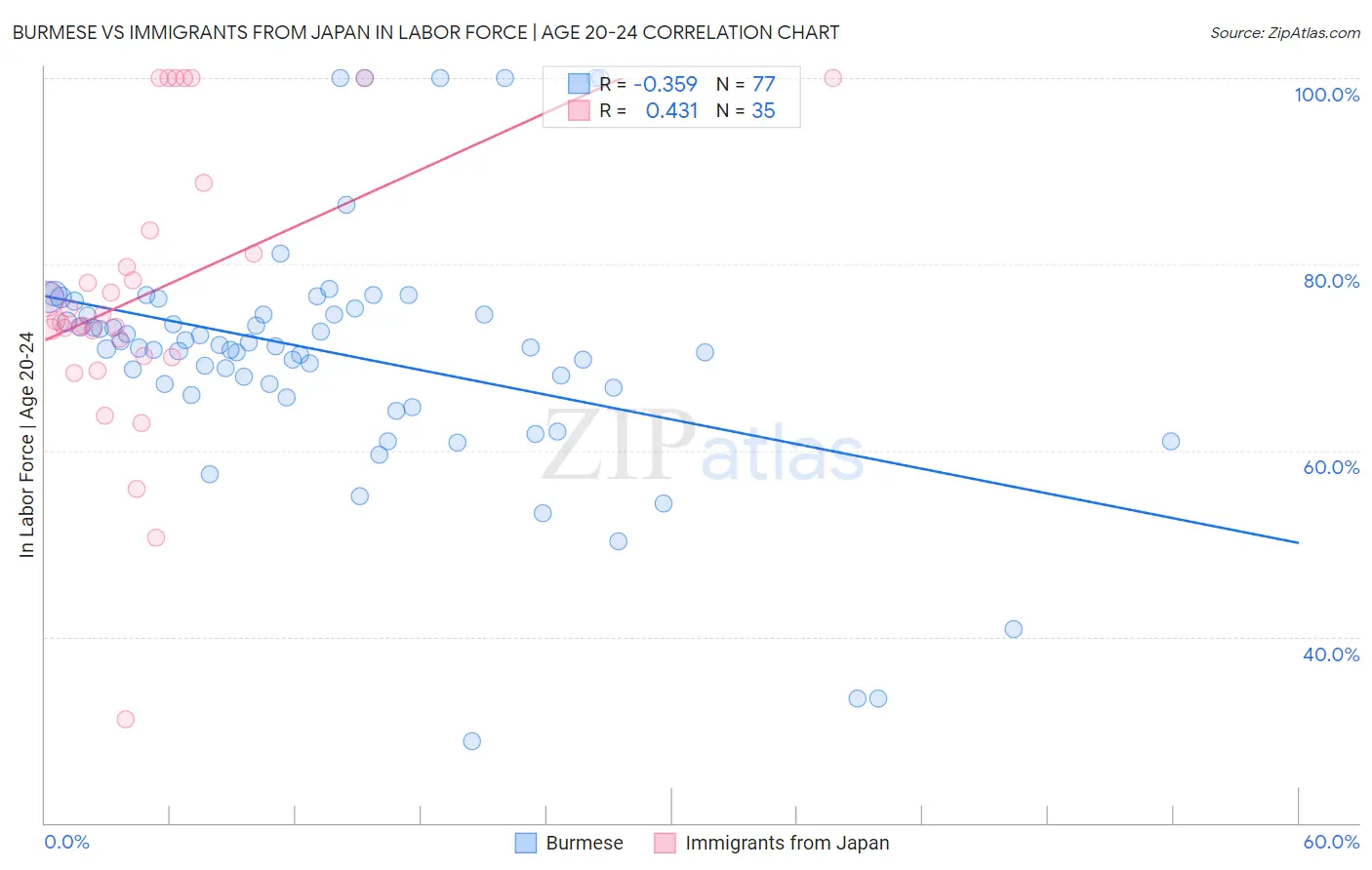 Burmese vs Immigrants from Japan In Labor Force | Age 20-24