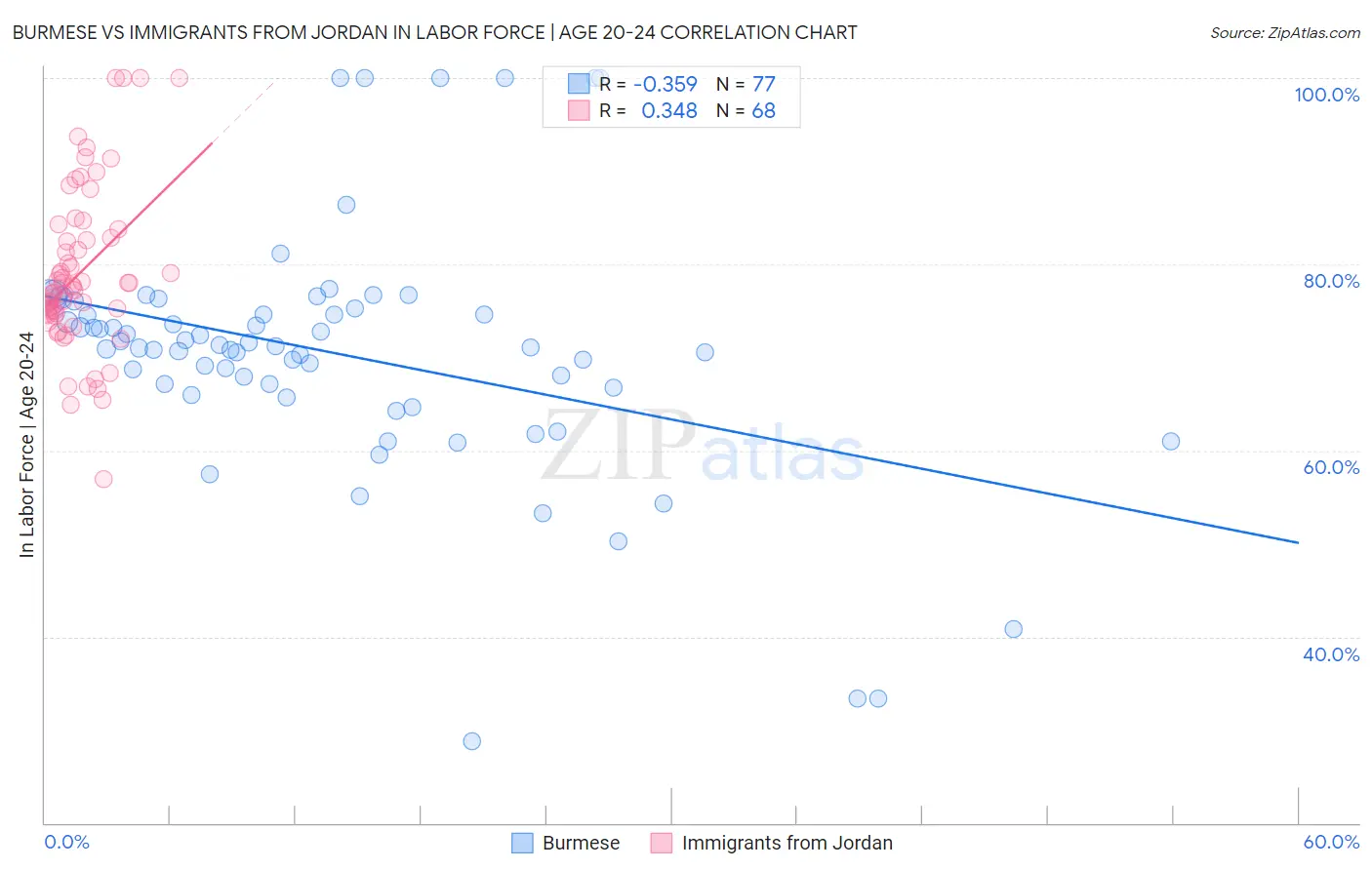 Burmese vs Immigrants from Jordan In Labor Force | Age 20-24
