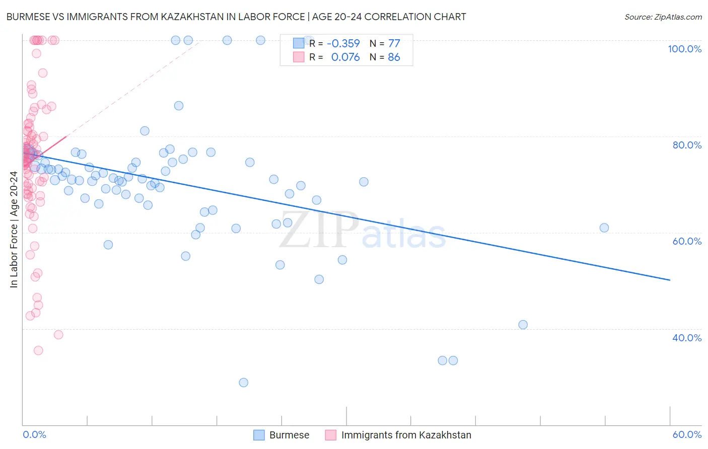 Burmese vs Immigrants from Kazakhstan In Labor Force | Age 20-24