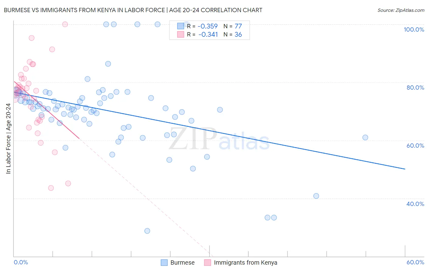Burmese vs Immigrants from Kenya In Labor Force | Age 20-24
