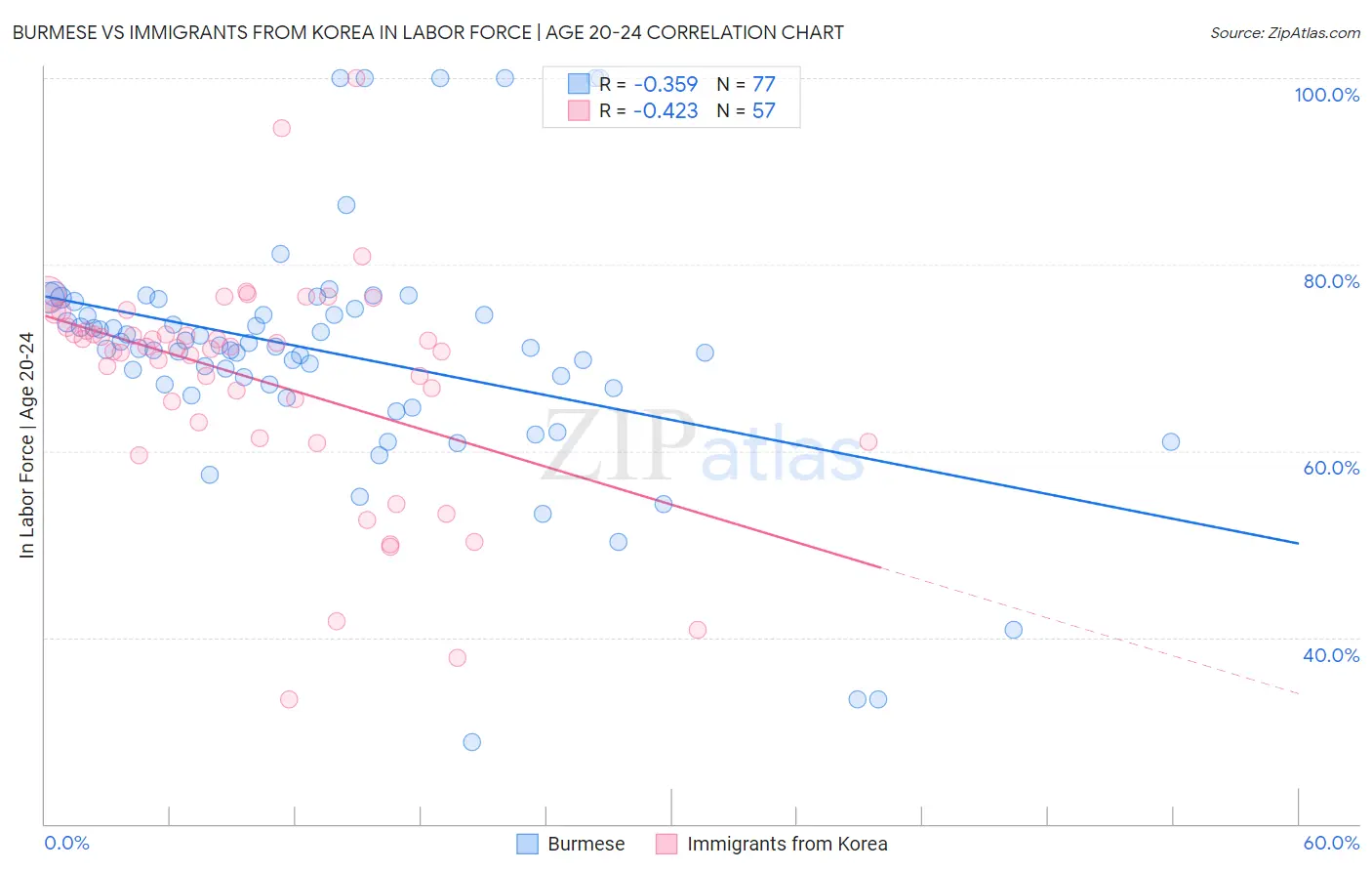 Burmese vs Immigrants from Korea In Labor Force | Age 20-24