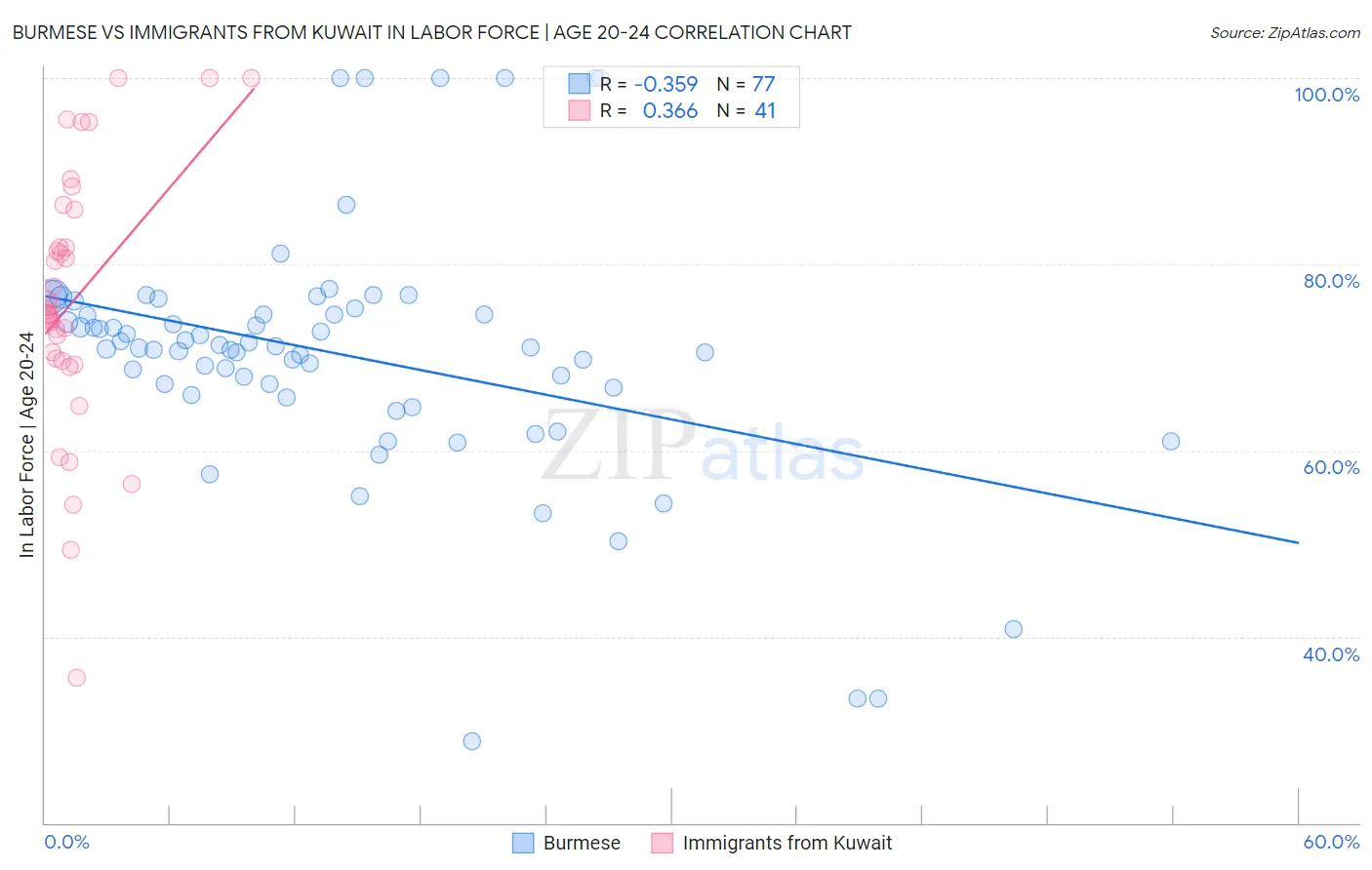 Burmese vs Immigrants from Kuwait In Labor Force | Age 20-24