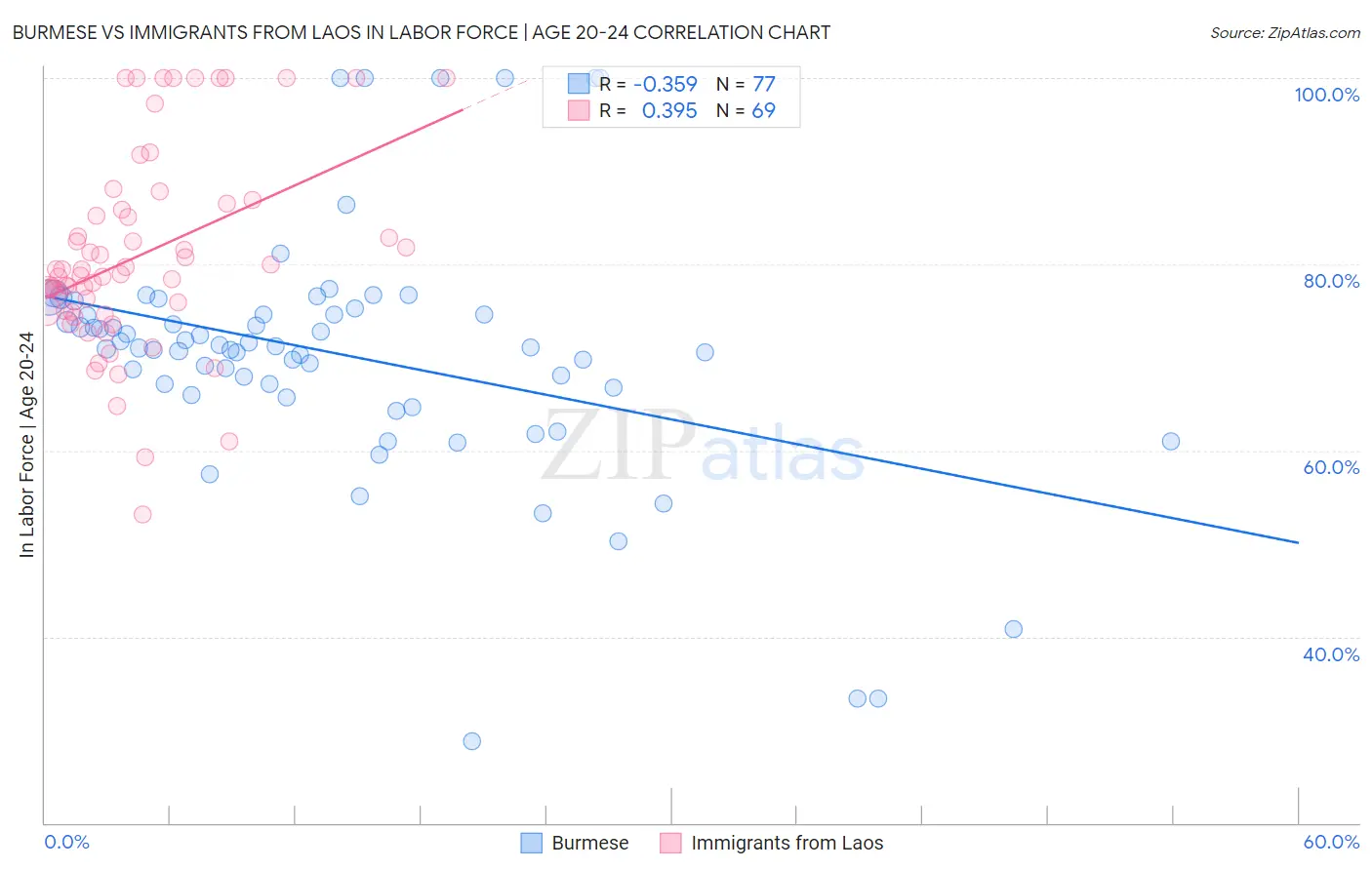 Burmese vs Immigrants from Laos In Labor Force | Age 20-24