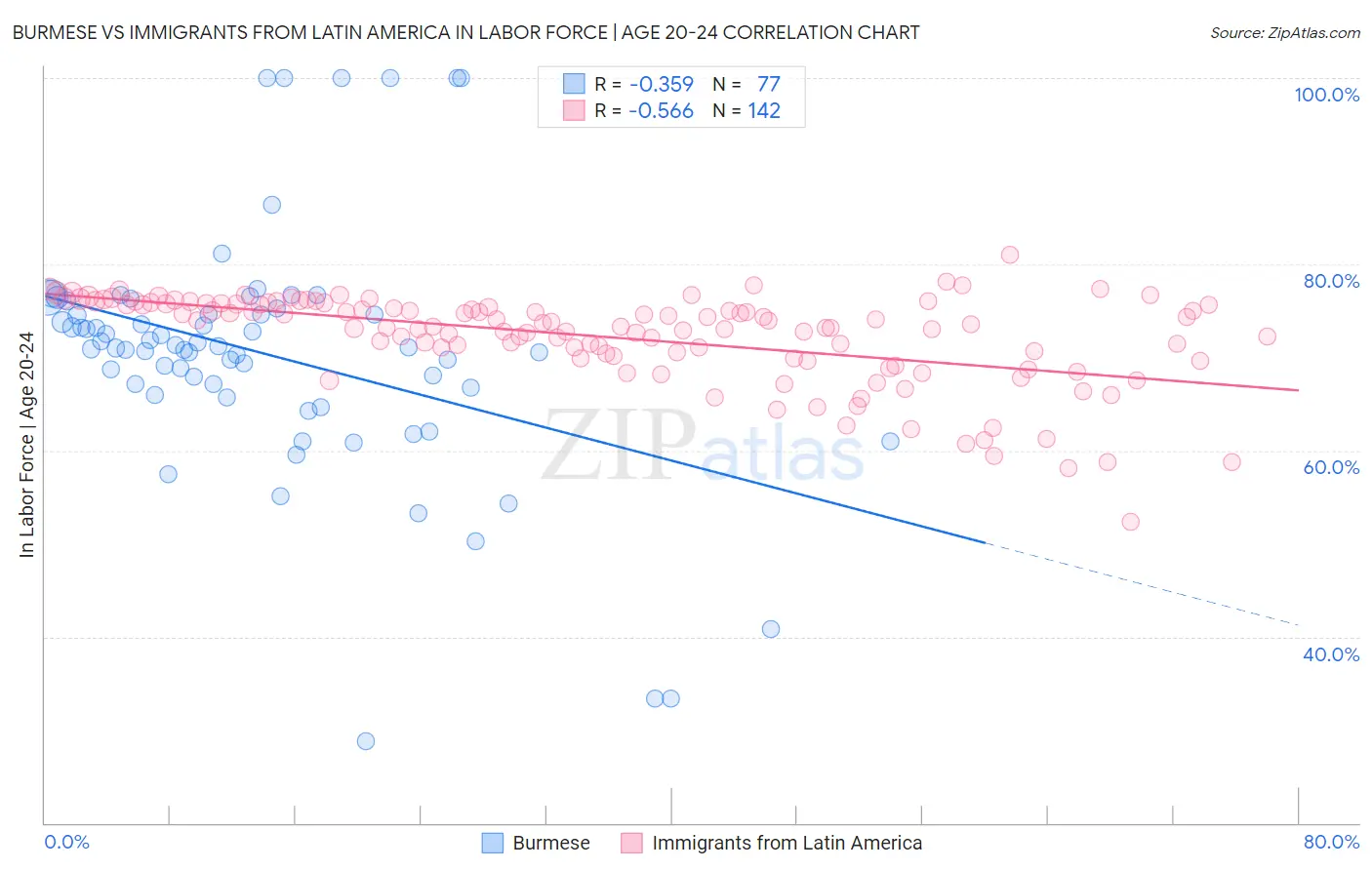 Burmese vs Immigrants from Latin America In Labor Force | Age 20-24