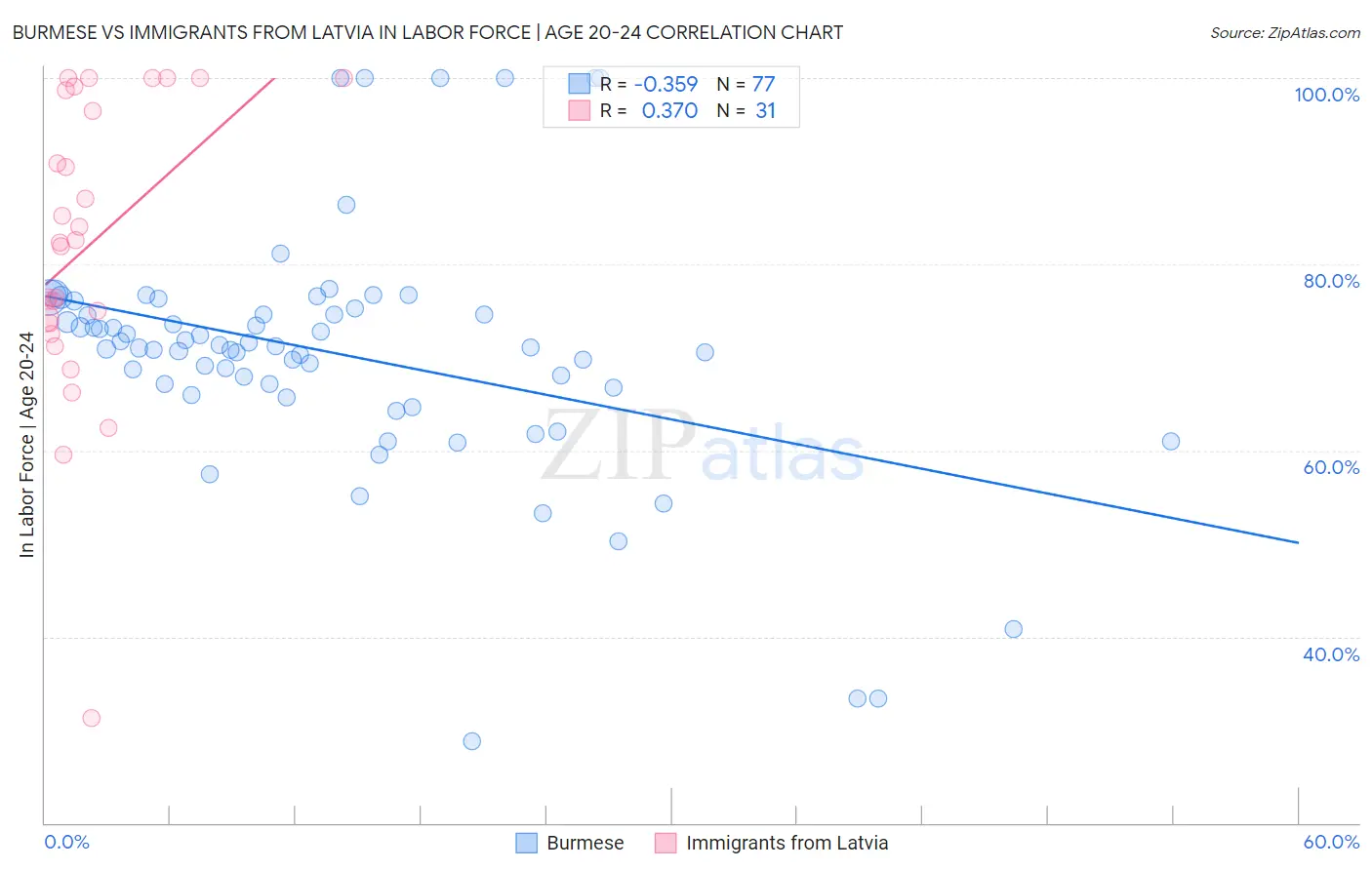Burmese vs Immigrants from Latvia In Labor Force | Age 20-24