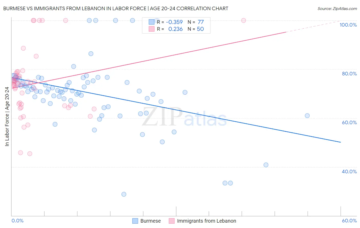 Burmese vs Immigrants from Lebanon In Labor Force | Age 20-24