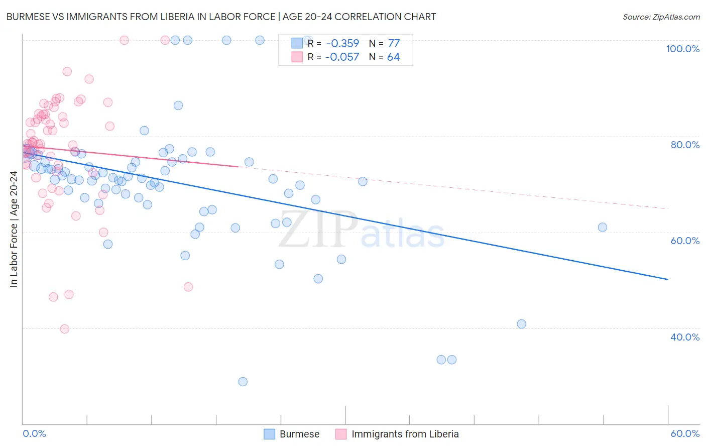Burmese vs Immigrants from Liberia In Labor Force | Age 20-24