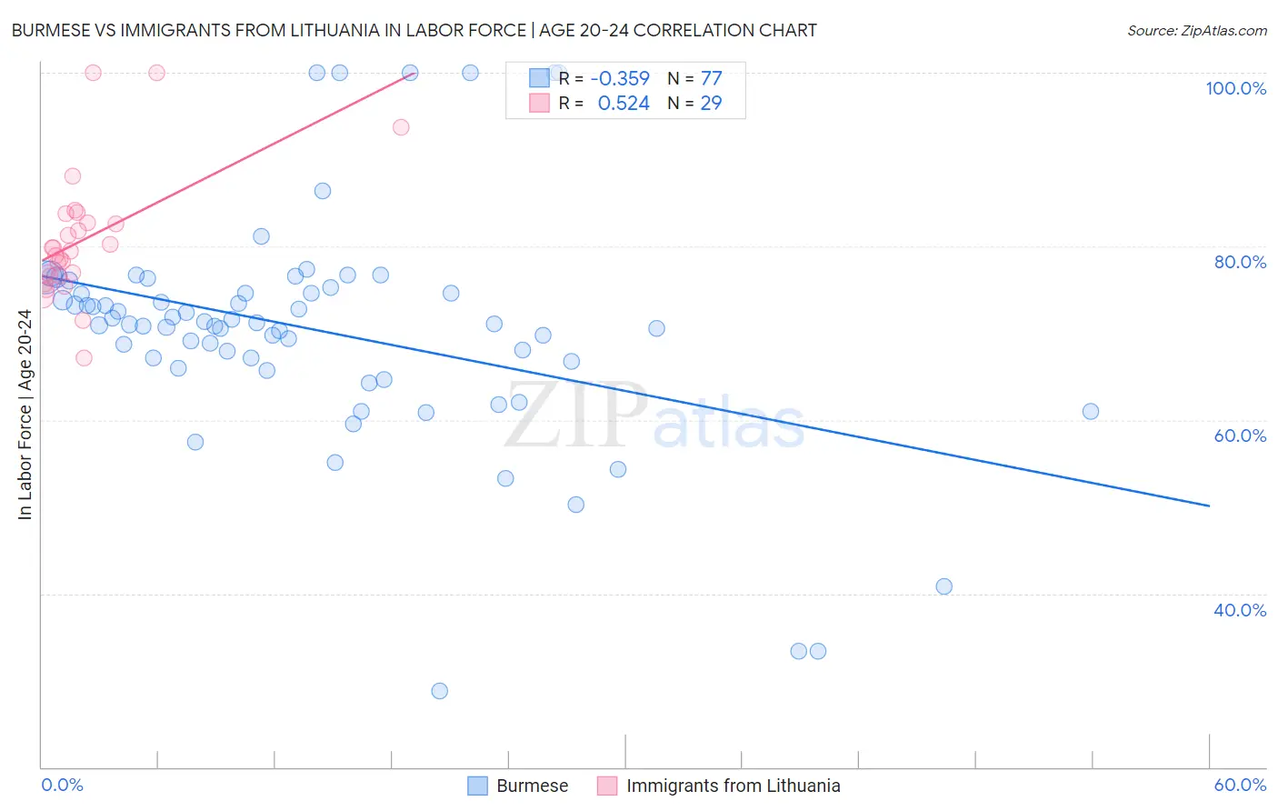 Burmese vs Immigrants from Lithuania In Labor Force | Age 20-24