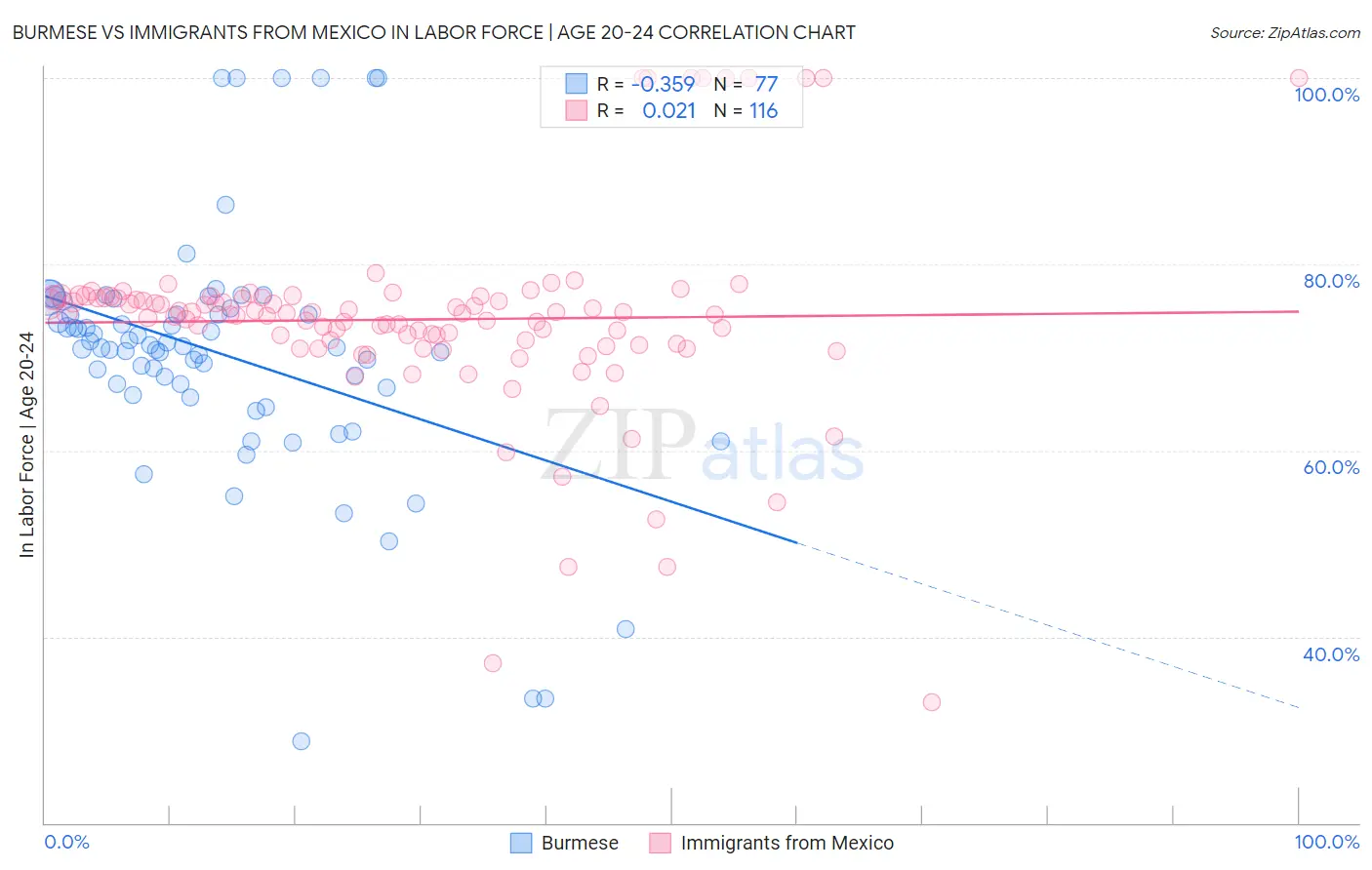Burmese vs Immigrants from Mexico In Labor Force | Age 20-24