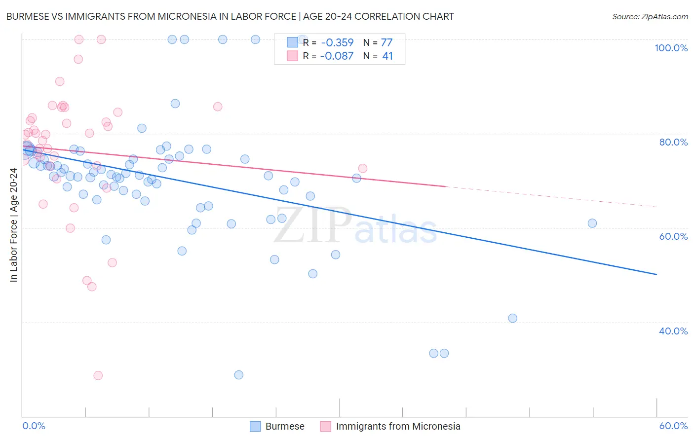 Burmese vs Immigrants from Micronesia In Labor Force | Age 20-24