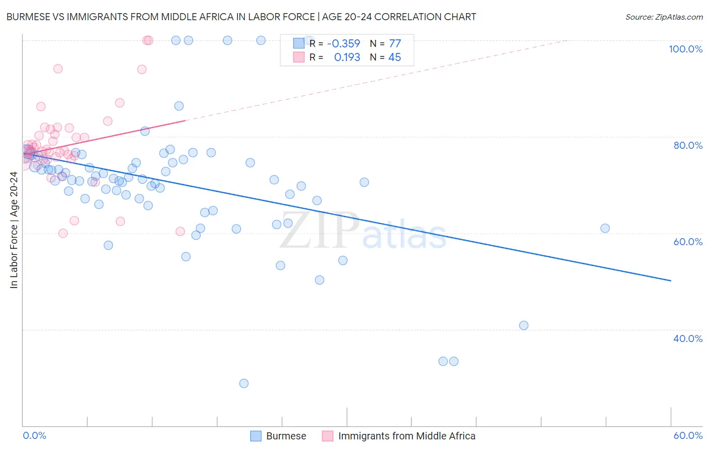 Burmese vs Immigrants from Middle Africa In Labor Force | Age 20-24