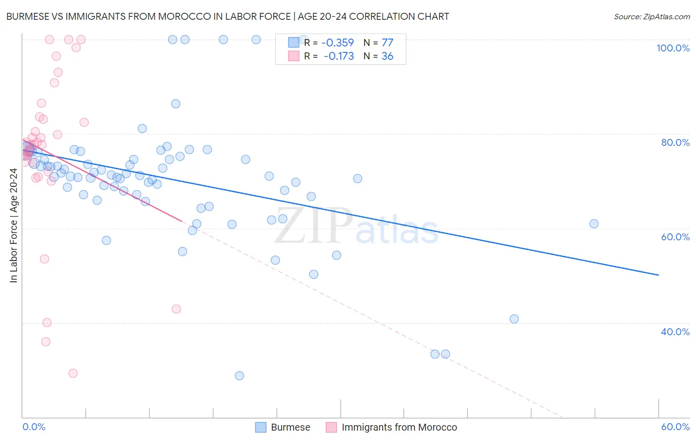 Burmese vs Immigrants from Morocco In Labor Force | Age 20-24