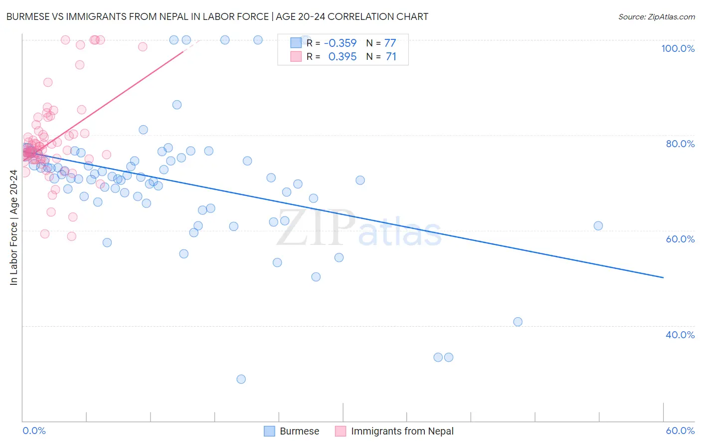 Burmese vs Immigrants from Nepal In Labor Force | Age 20-24