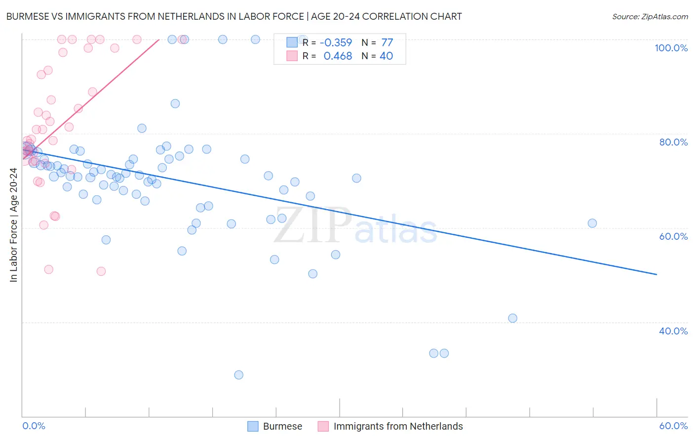 Burmese vs Immigrants from Netherlands In Labor Force | Age 20-24