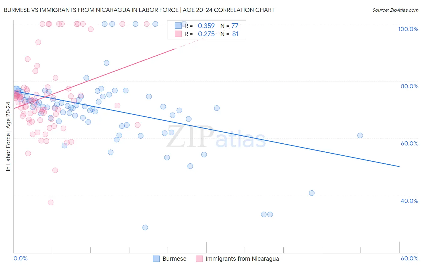 Burmese vs Immigrants from Nicaragua In Labor Force | Age 20-24