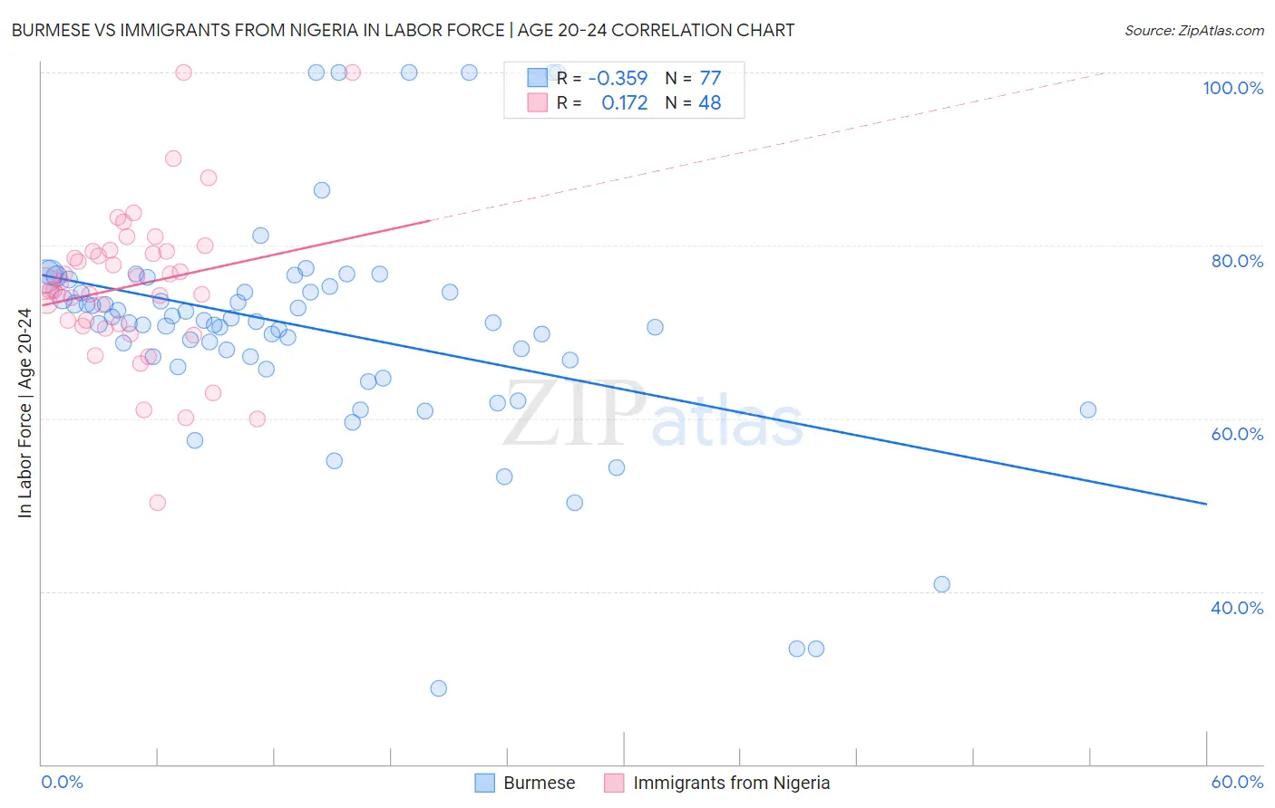 Burmese vs Immigrants from Nigeria In Labor Force | Age 20-24