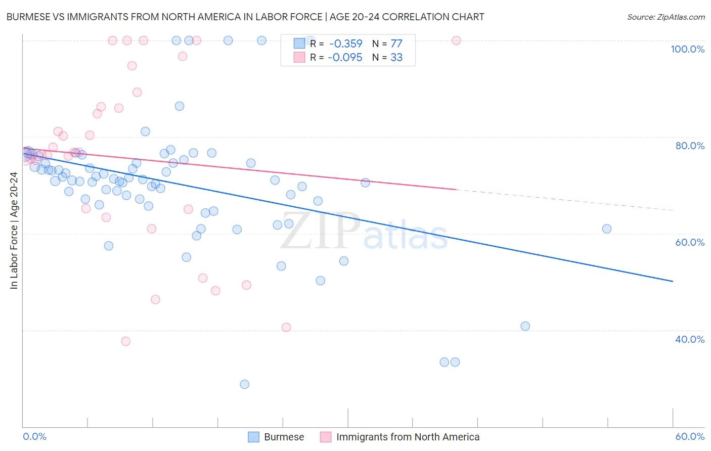 Burmese vs Immigrants from North America In Labor Force | Age 20-24