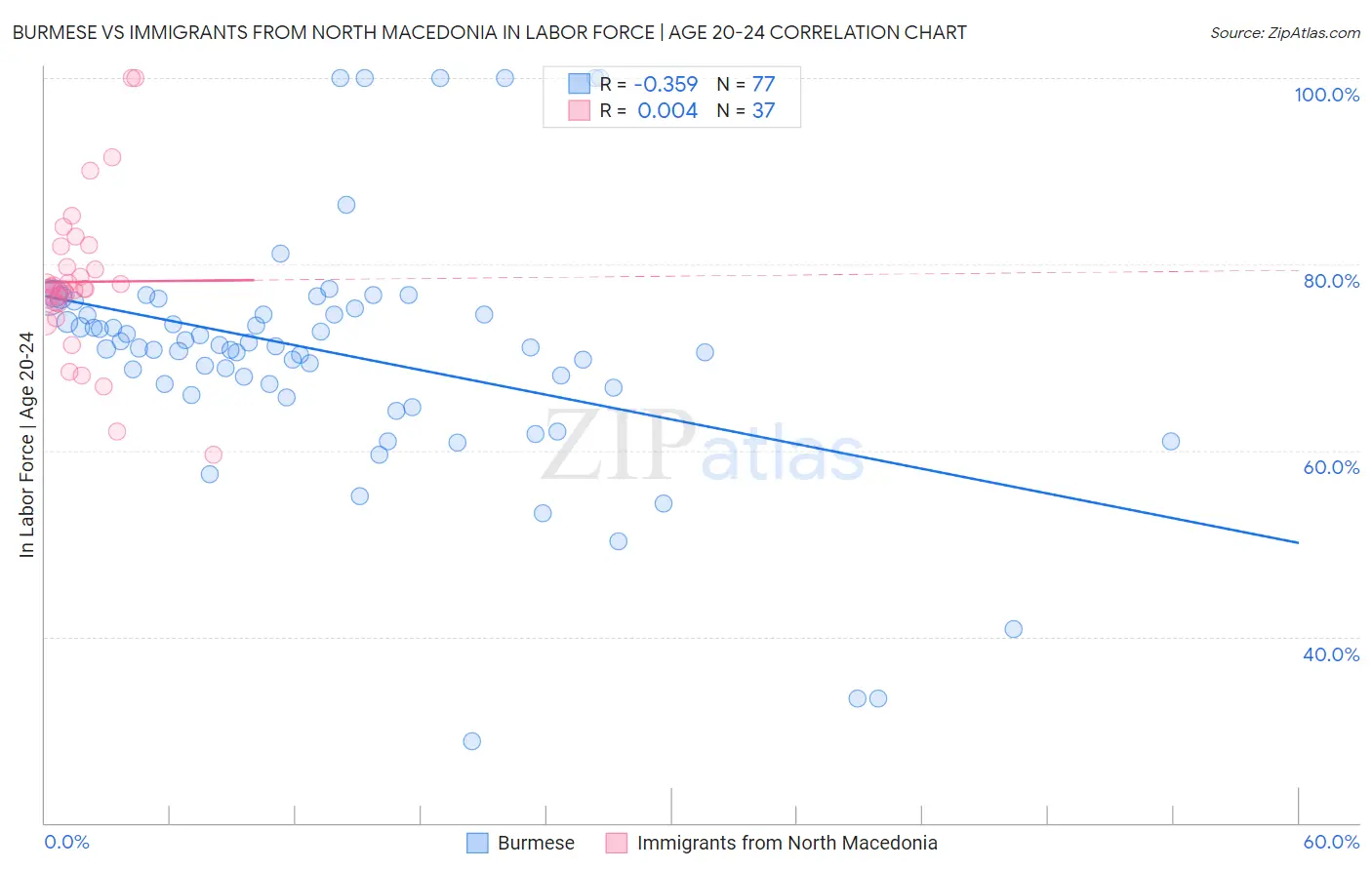 Burmese vs Immigrants from North Macedonia In Labor Force | Age 20-24