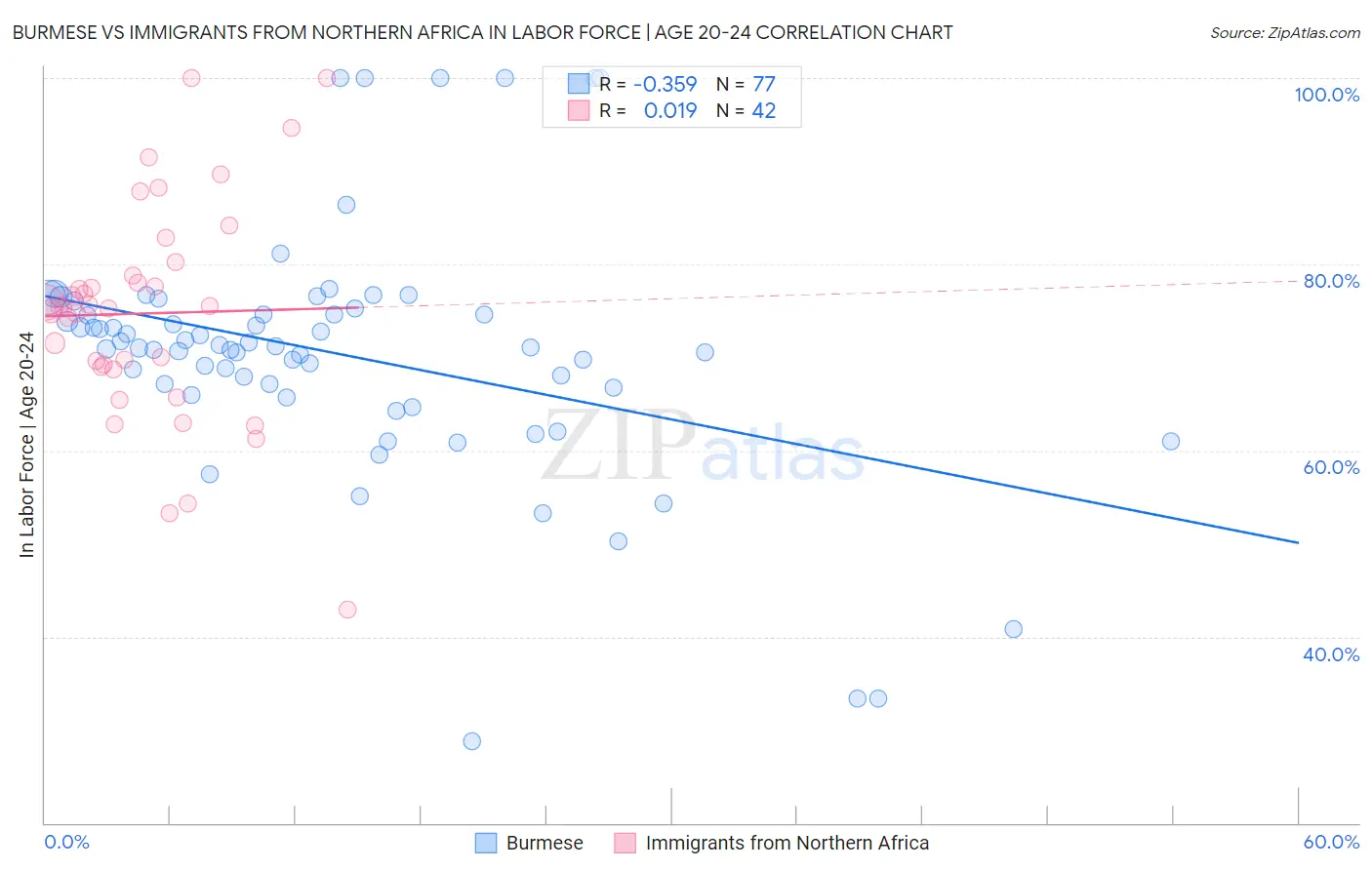 Burmese vs Immigrants from Northern Africa In Labor Force | Age 20-24