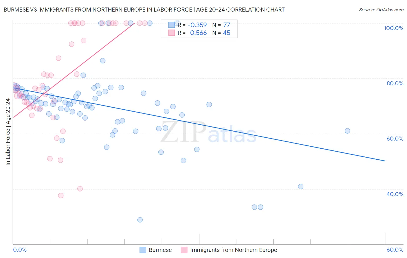 Burmese vs Immigrants from Northern Europe In Labor Force | Age 20-24