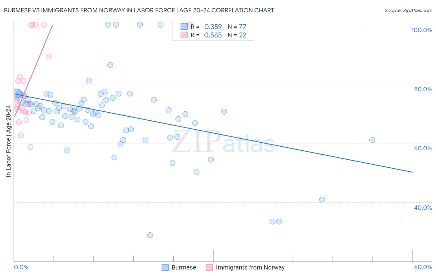 Burmese vs Immigrants from Norway In Labor Force | Age 20-24