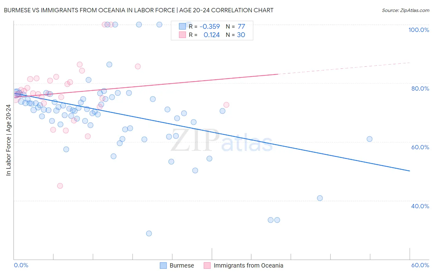 Burmese vs Immigrants from Oceania In Labor Force | Age 20-24