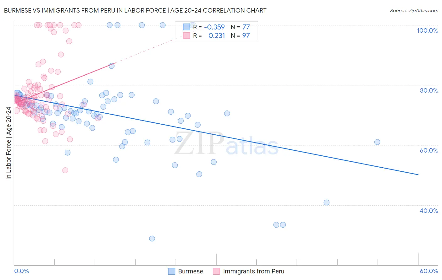 Burmese vs Immigrants from Peru In Labor Force | Age 20-24