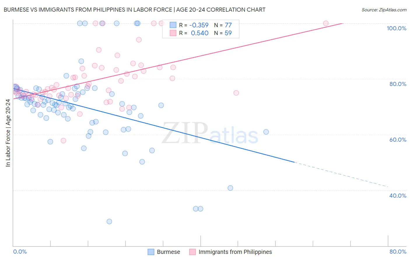 Burmese vs Immigrants from Philippines In Labor Force | Age 20-24