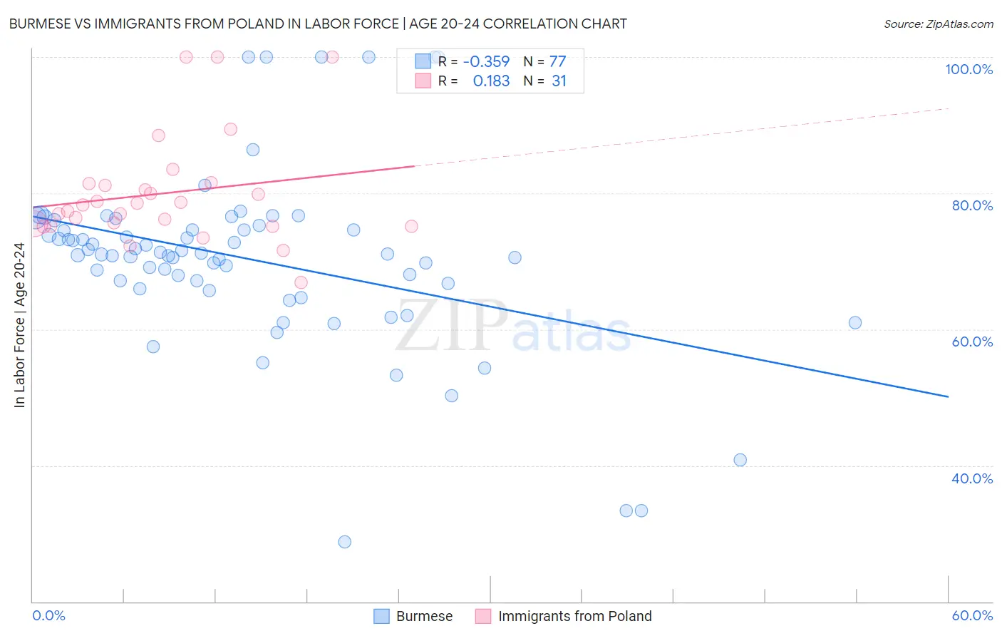 Burmese vs Immigrants from Poland In Labor Force | Age 20-24