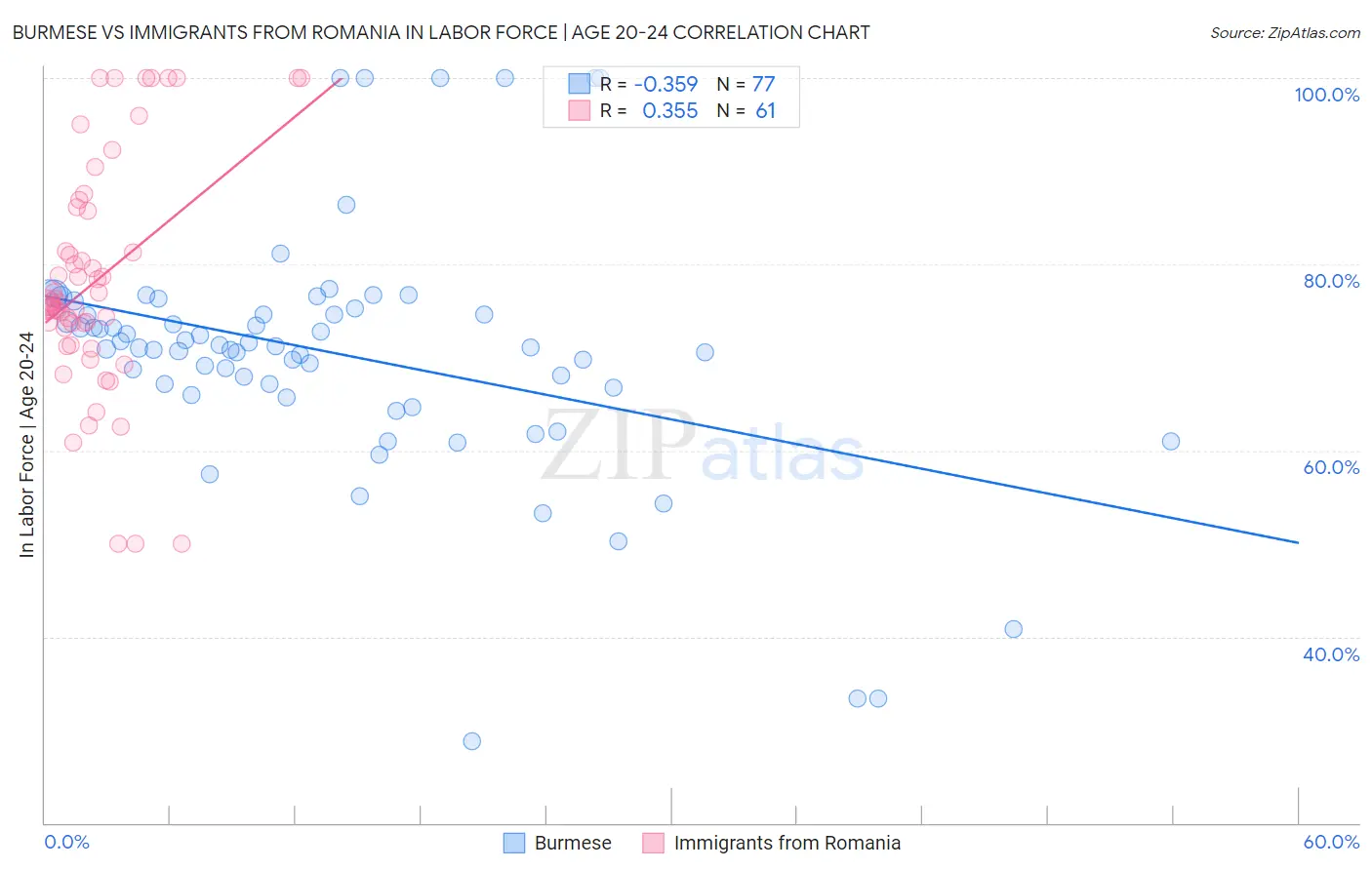 Burmese vs Immigrants from Romania In Labor Force | Age 20-24