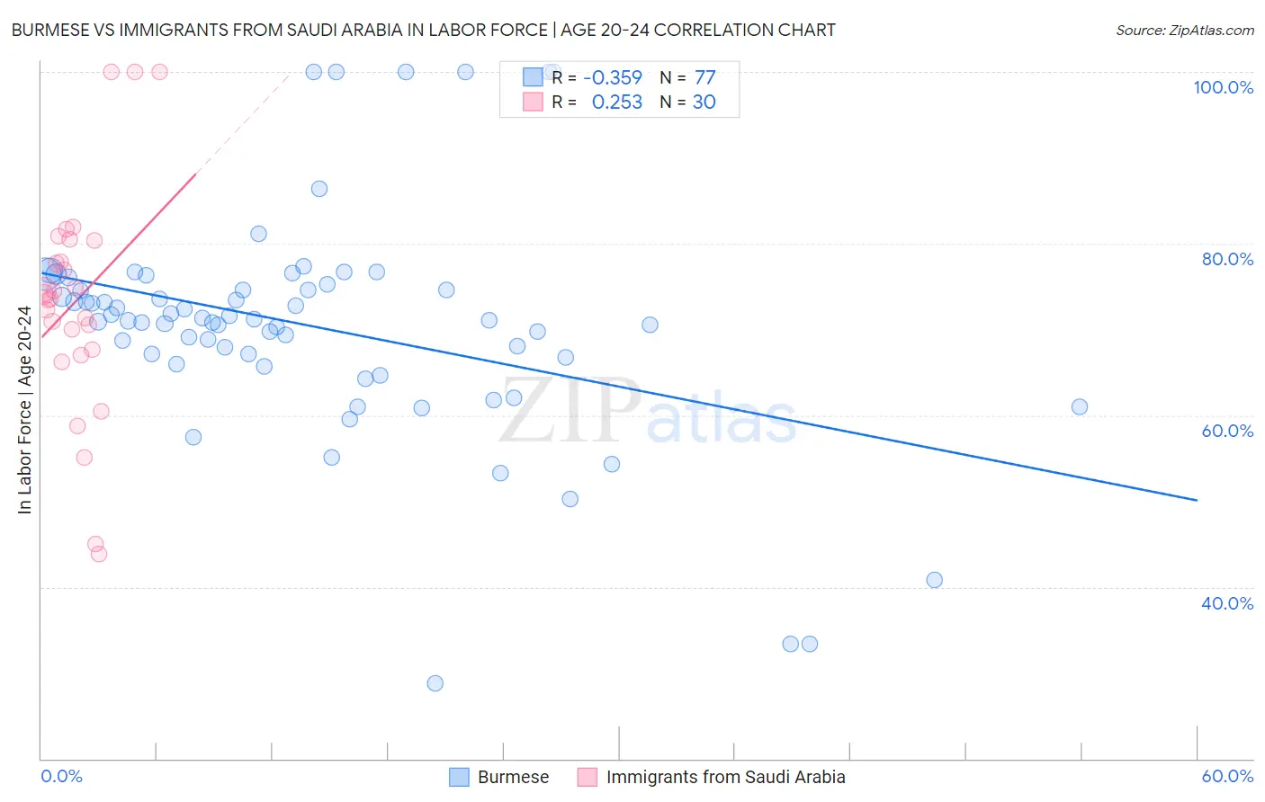 Burmese vs Immigrants from Saudi Arabia In Labor Force | Age 20-24