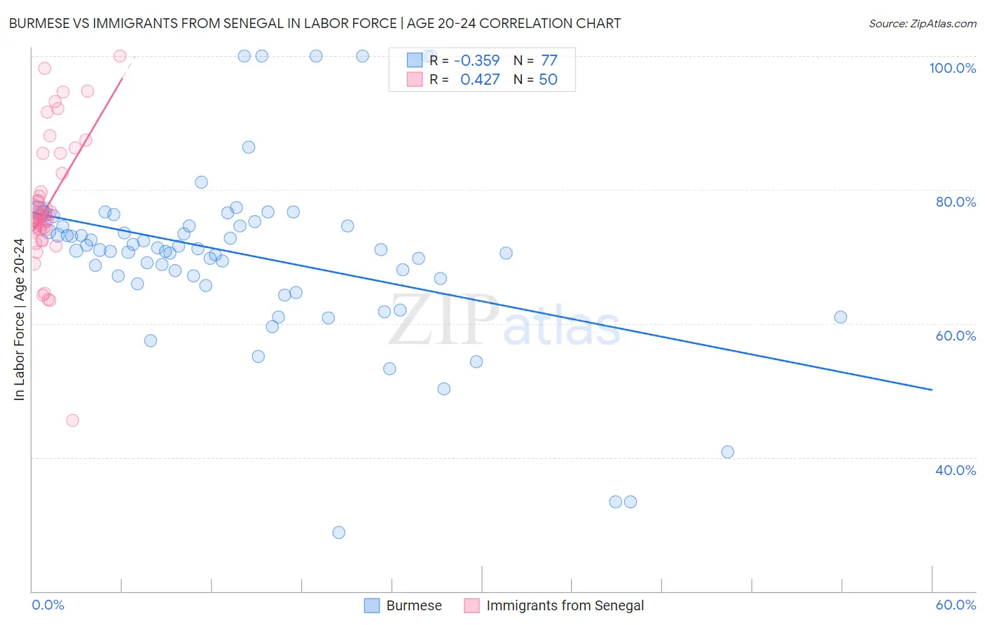 Burmese vs Immigrants from Senegal In Labor Force | Age 20-24