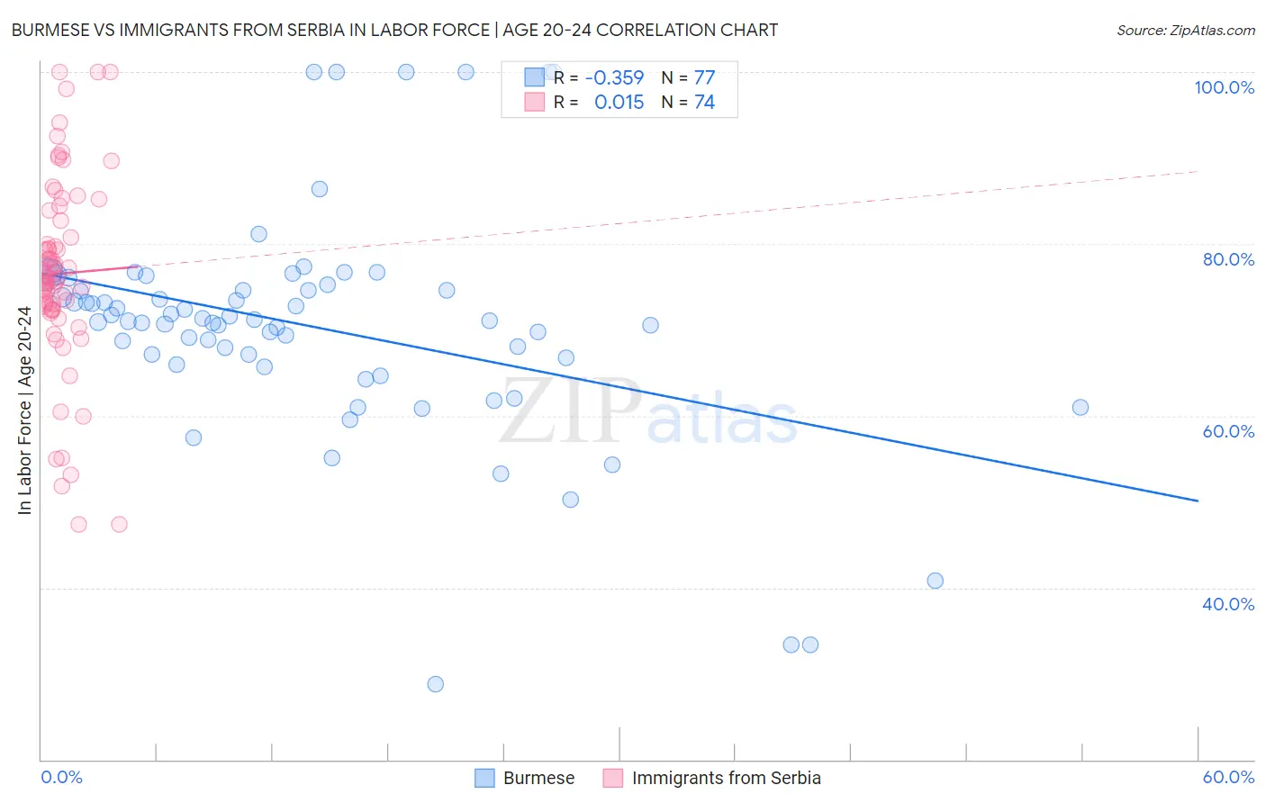 Burmese vs Immigrants from Serbia In Labor Force | Age 20-24