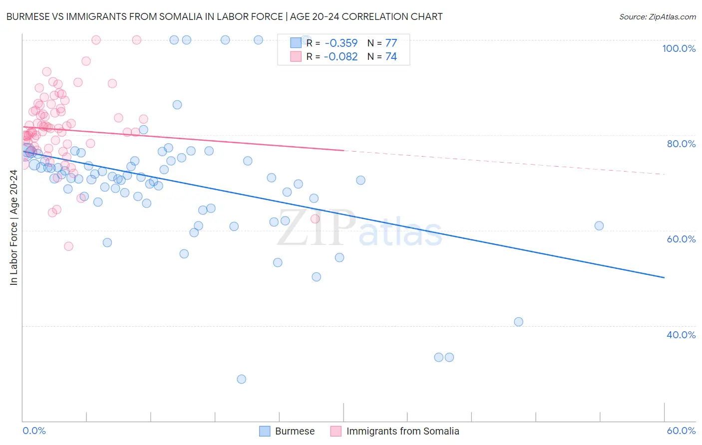 Burmese vs Immigrants from Somalia In Labor Force | Age 20-24