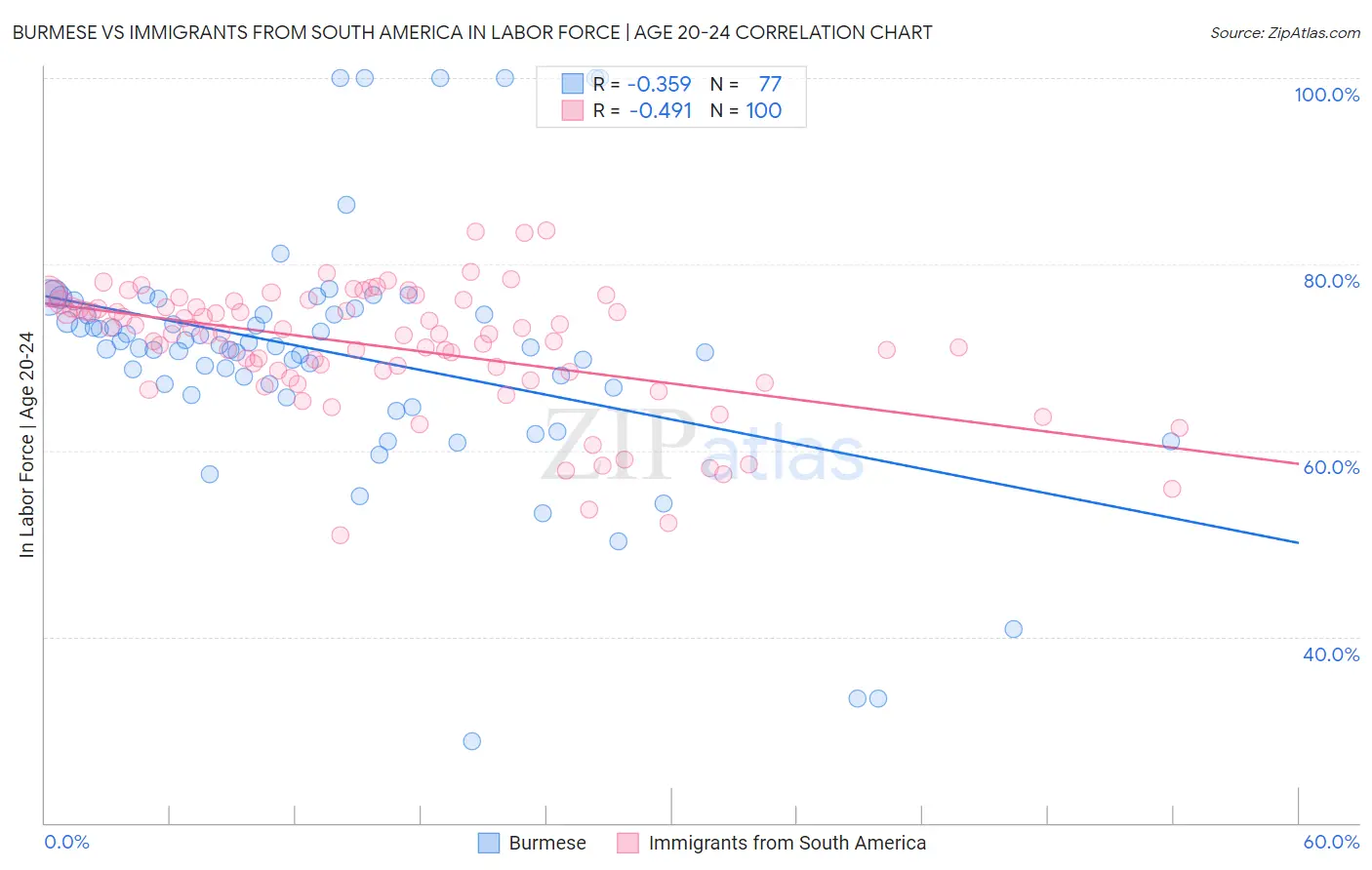 Burmese vs Immigrants from South America In Labor Force | Age 20-24