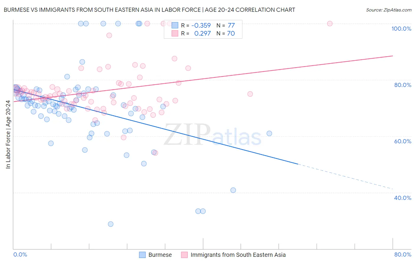 Burmese vs Immigrants from South Eastern Asia In Labor Force | Age 20-24