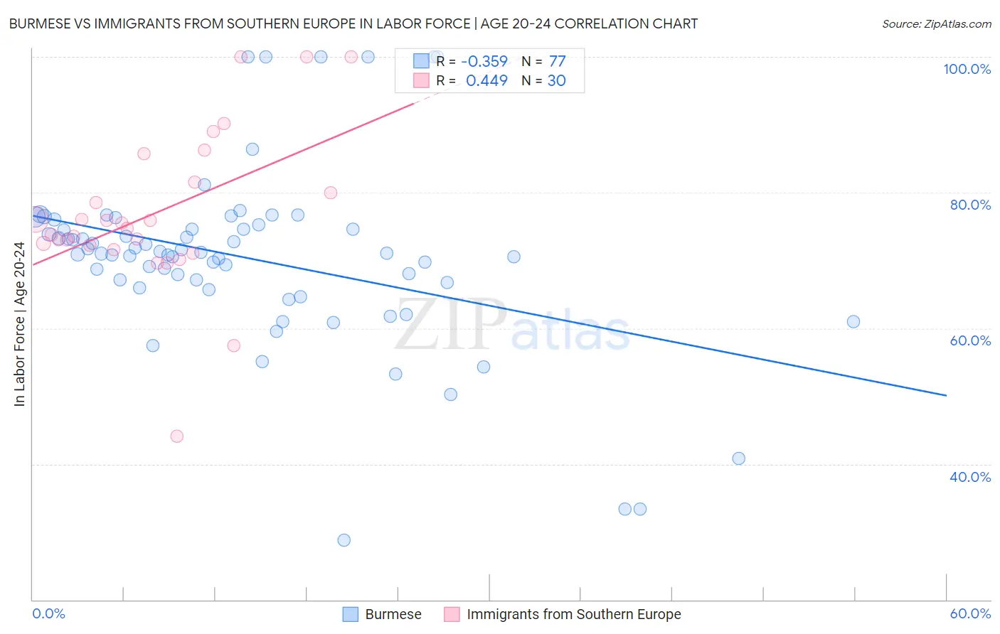 Burmese vs Immigrants from Southern Europe In Labor Force | Age 20-24