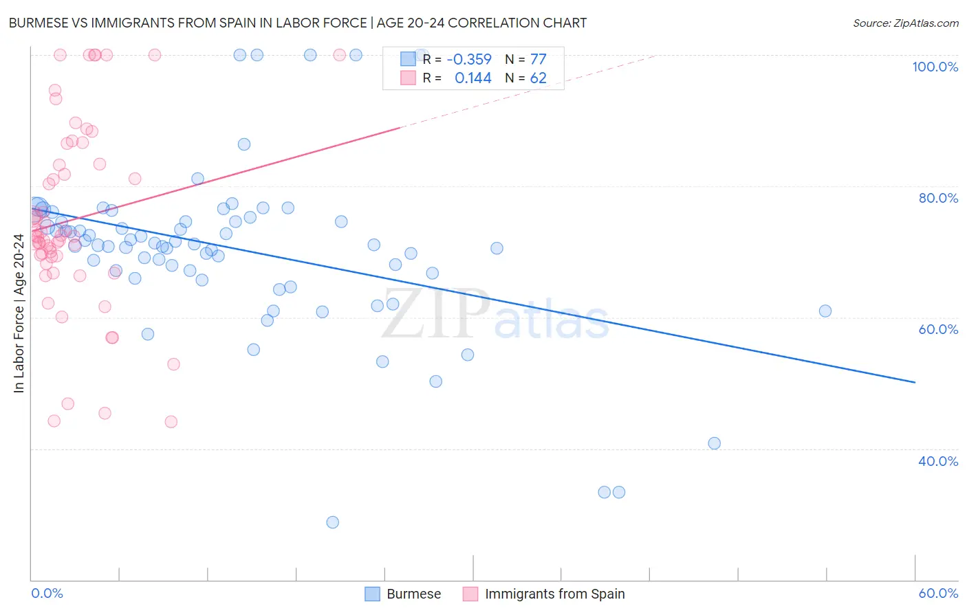 Burmese vs Immigrants from Spain In Labor Force | Age 20-24