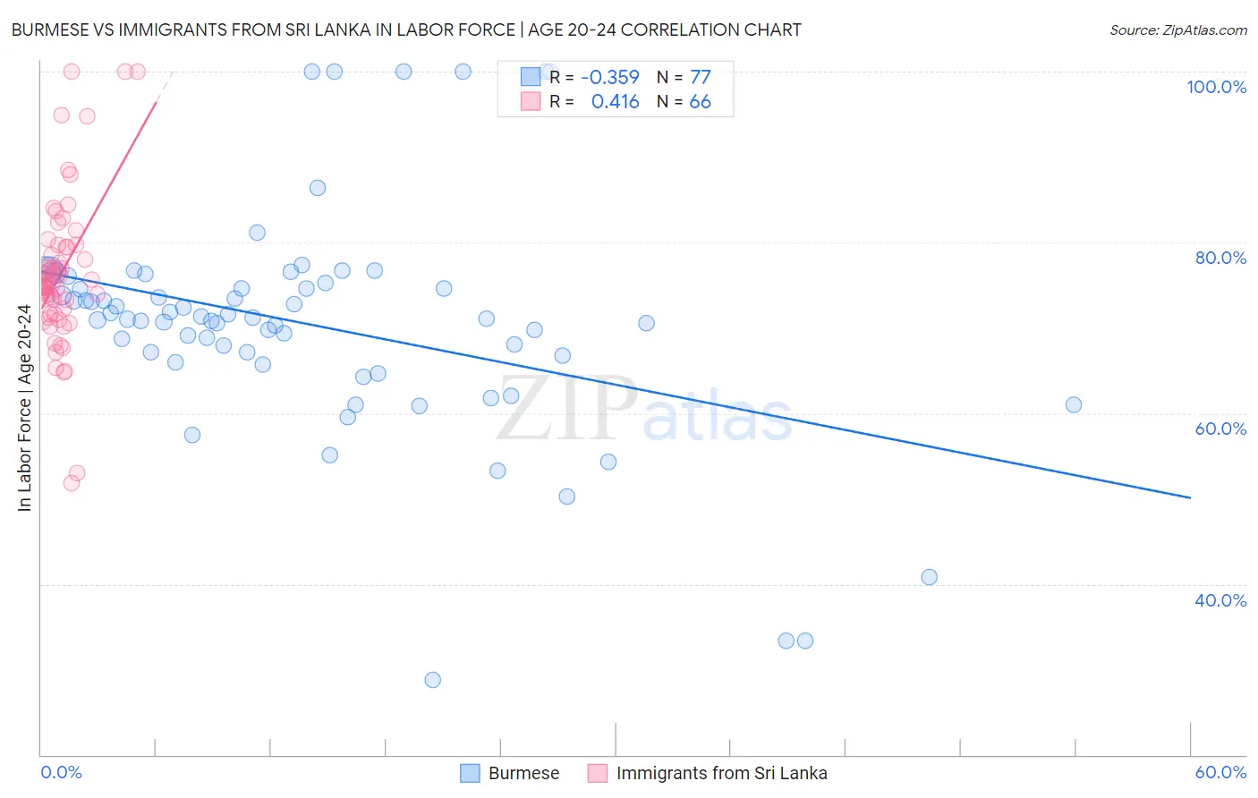 Burmese vs Immigrants from Sri Lanka In Labor Force | Age 20-24